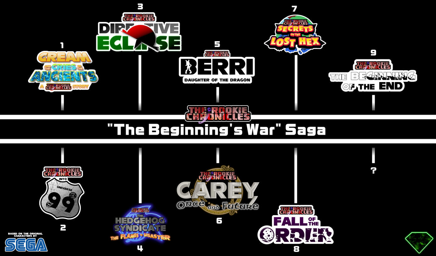"The Beginning's War" Saga Road Map