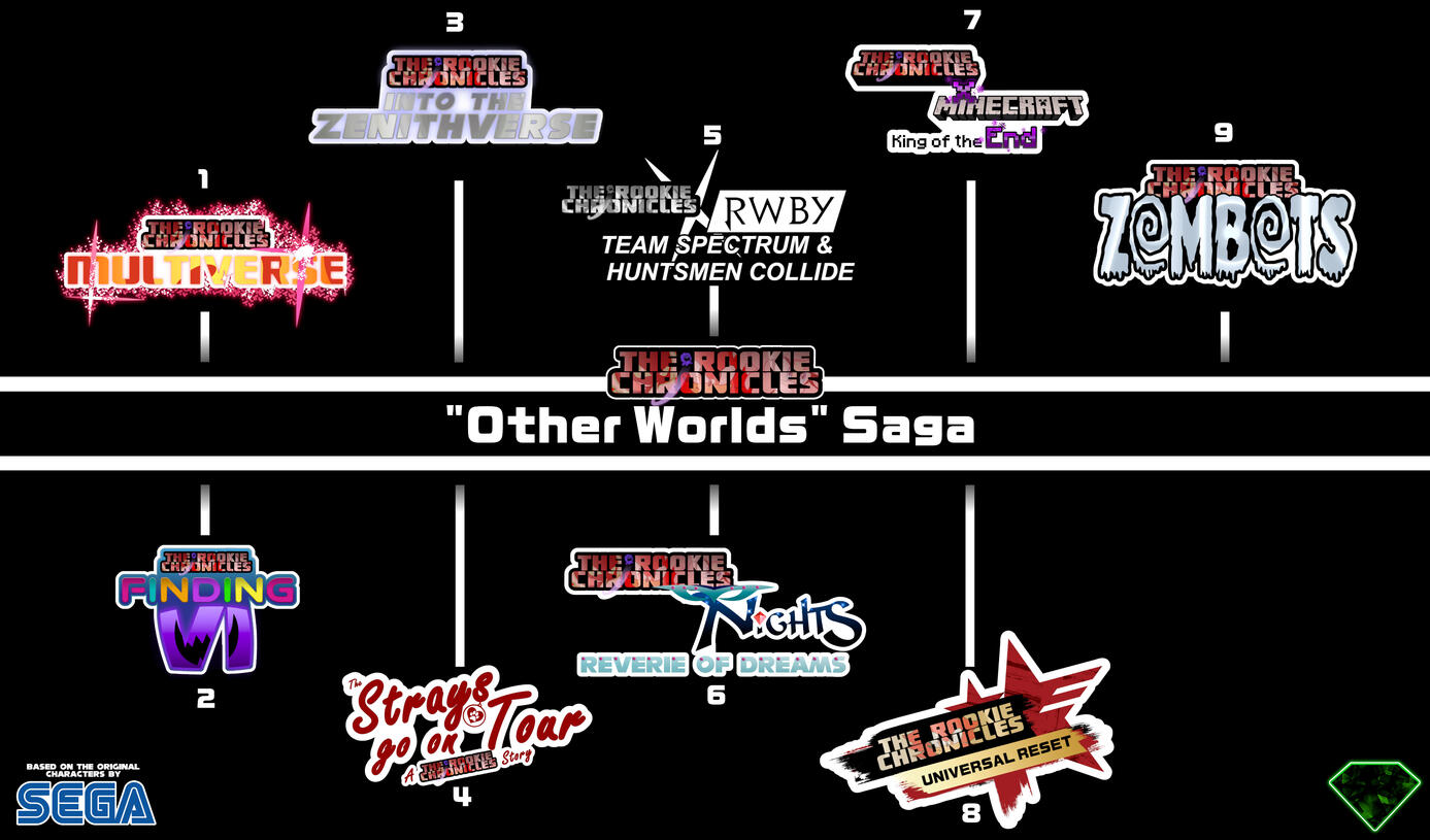 "Other Worlds" Saga Road Map
